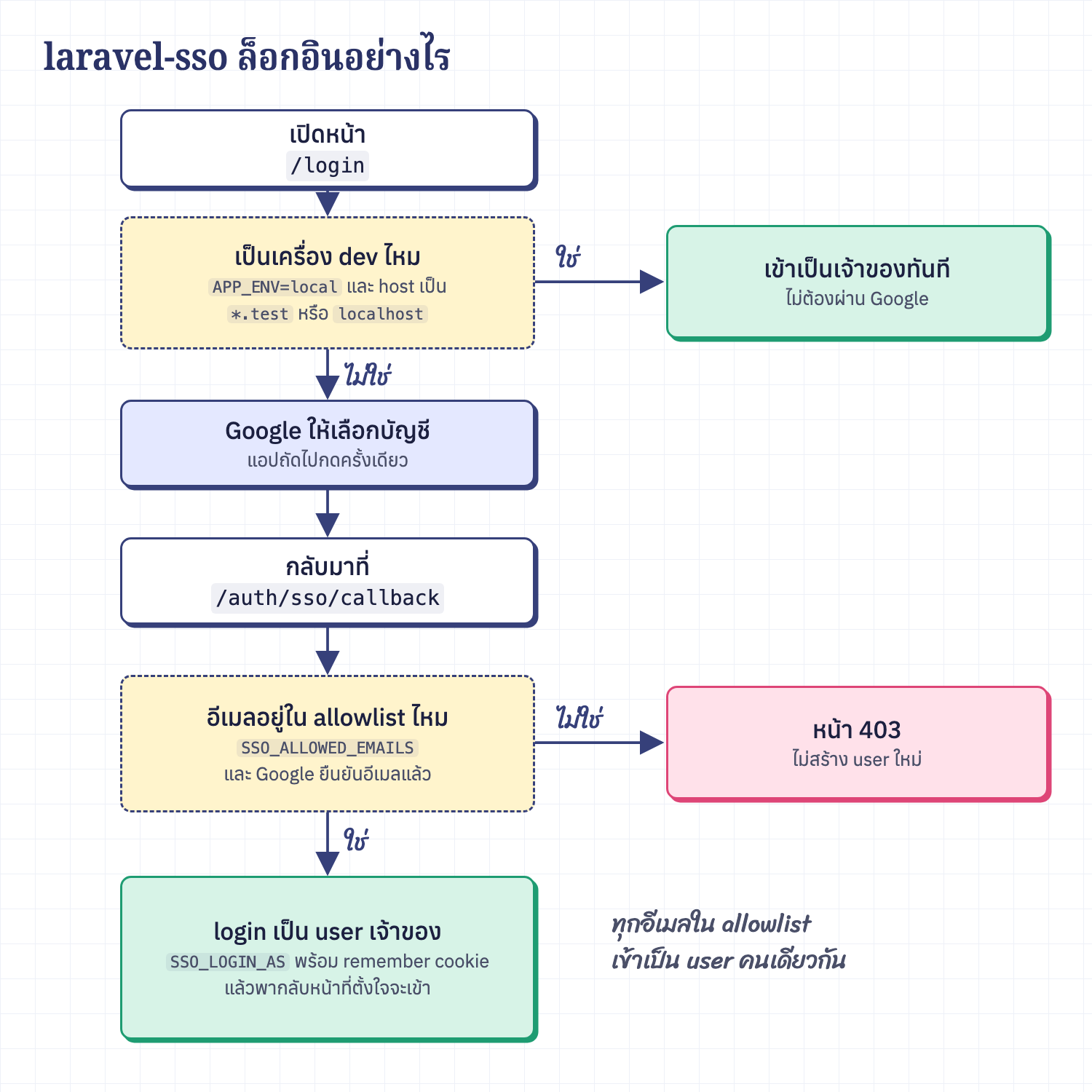 ขั้นตอนการล็อกอินของ laravel-sso