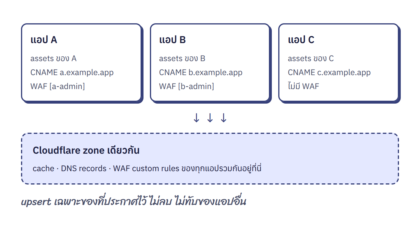 หลายแอปใน zone เดียว แต่ละแอปแตะเฉพาะของตัวเอง