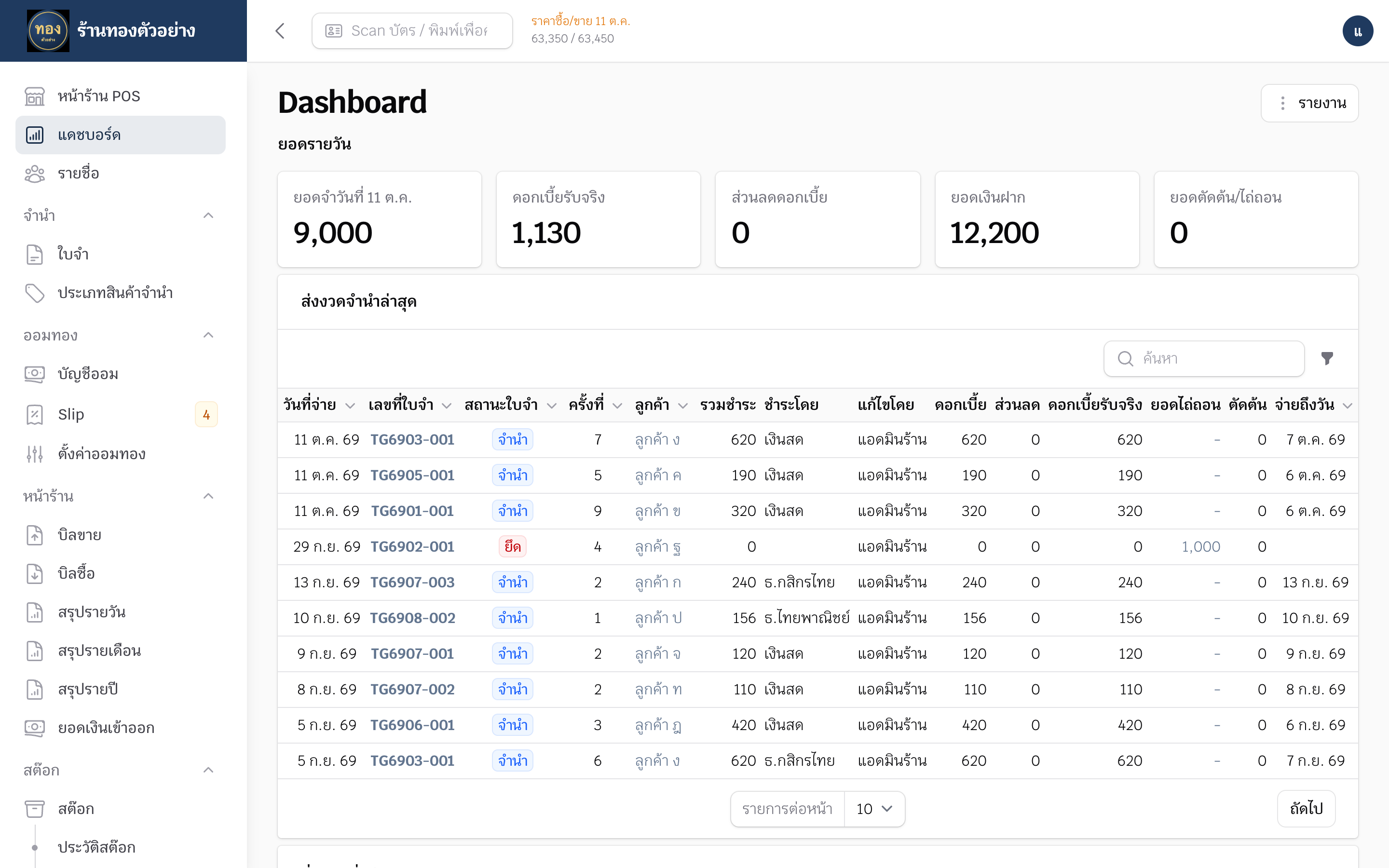 Dashboard แสดงยอดจำนำวันนี้ ดอกเบี้ยรับจริง และรายการส่งงวดจำนำล่าสุด