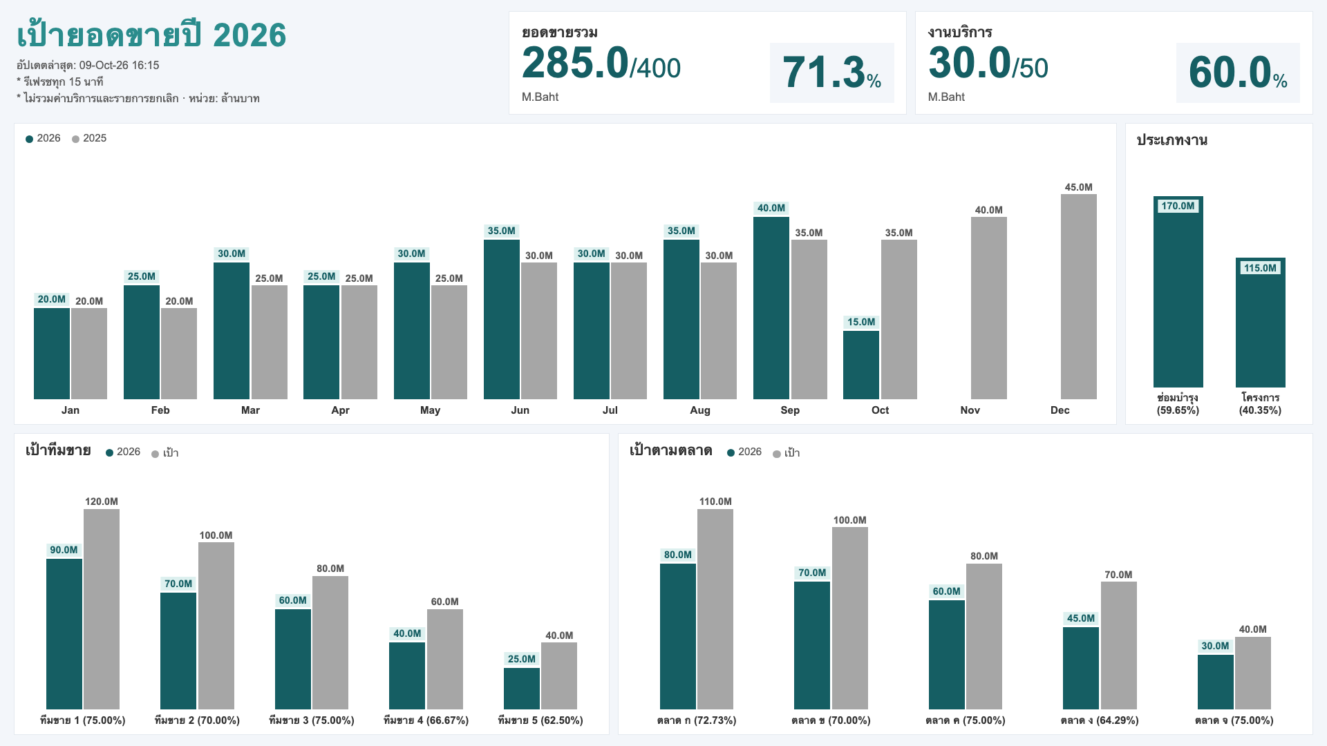 dashboard เป้ายอดขาย แยกตามเดือน ทีมขาย ตลาด และประเภทงาน