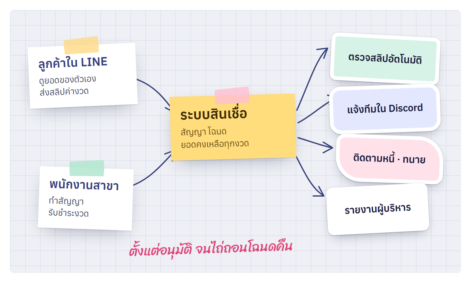ภาพรวม: ลูกค้าใน LINE พนักงานสาขา และระบบสินเชื่อ