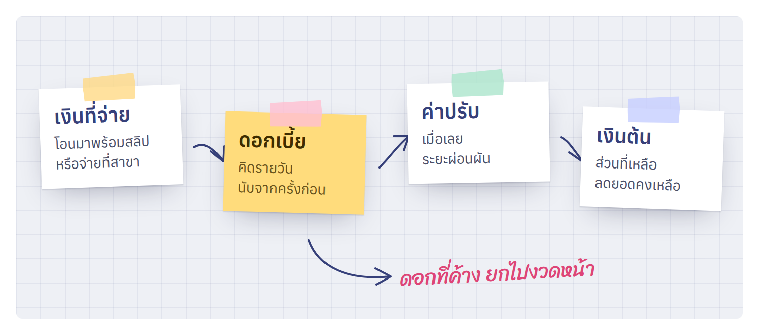 เงินที่ลูกค้าจ่ายตัดดอกเบี้ย ค่าปรับ แล้วจึงลดเงินต้น