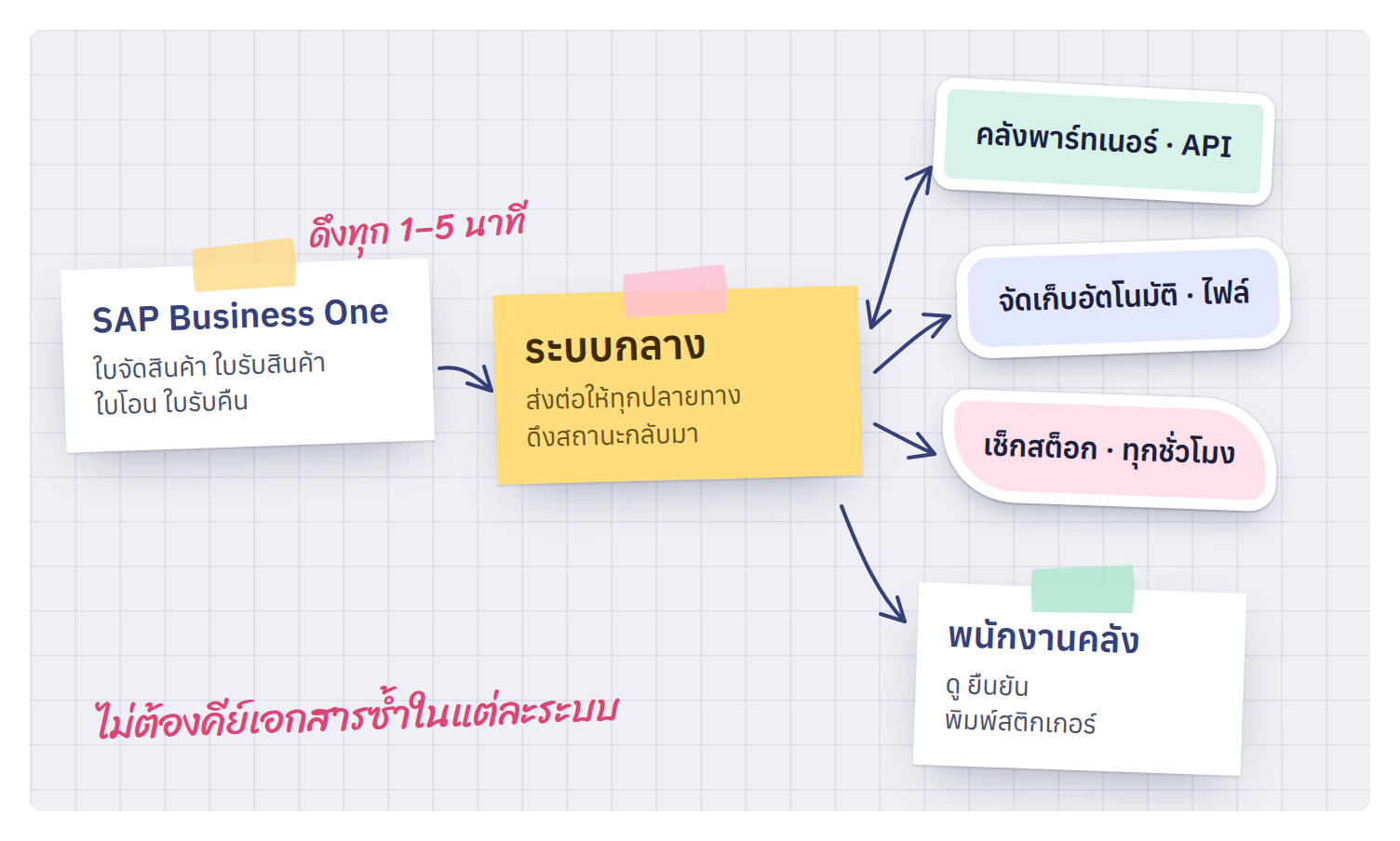 ภาพรวม: SAP ระบบกลาง และปลายทางทั้งสี่