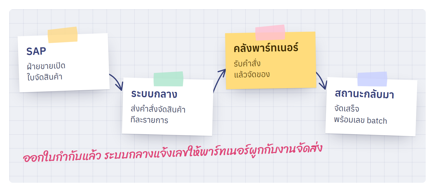 งานจัดส่งหนึ่งรอบ จาก SAP ถึงคลังพาร์ทเนอร์
