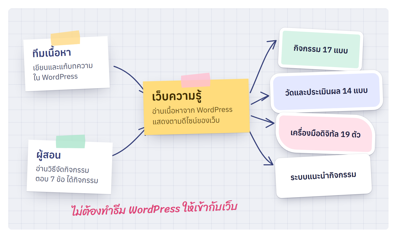 ภาพรวม: ทีมเนื้อหา ผู้สอน และเว็บความรู้