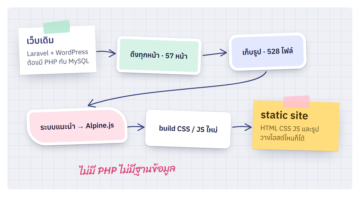 แปลงเว็บเดิมเป็น static site ทีละขั้น