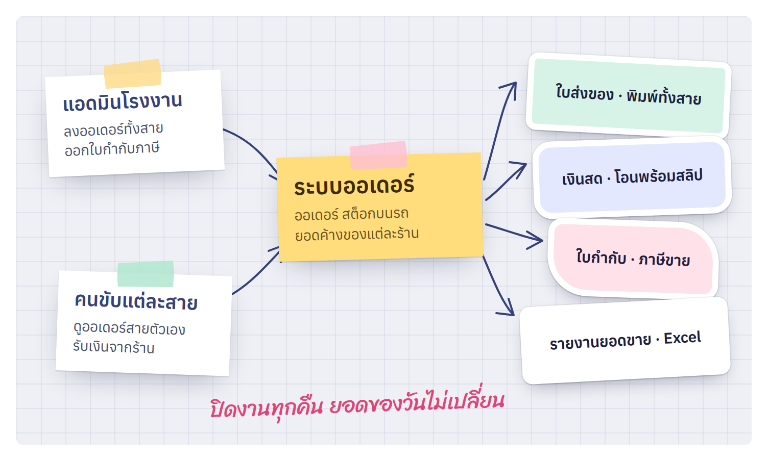 ภาพรวม: แอดมินโรงงาน คนขับ และระบบออเดอร์รายวัน