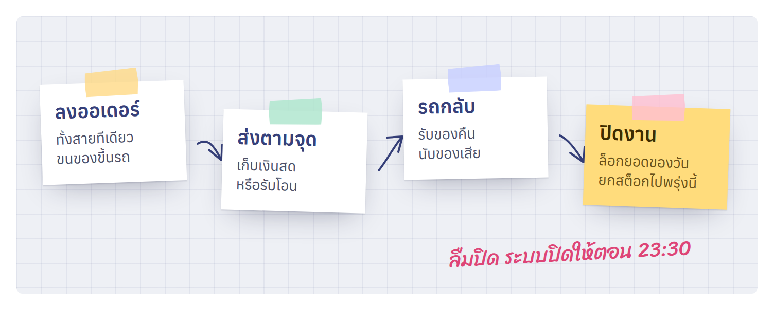 หนึ่งวันของสาย: ลงออเดอร์ ส่งตามจุด รถกลับ แล้วปิดงาน