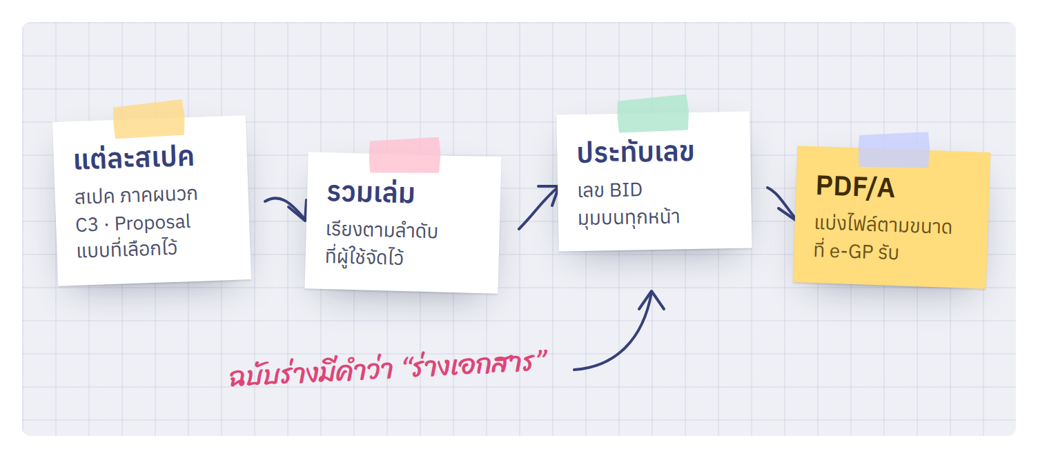 ระบบประกอบเอกสารจัดซื้อหนึ่งเล่มจากสเปคที่เลือก