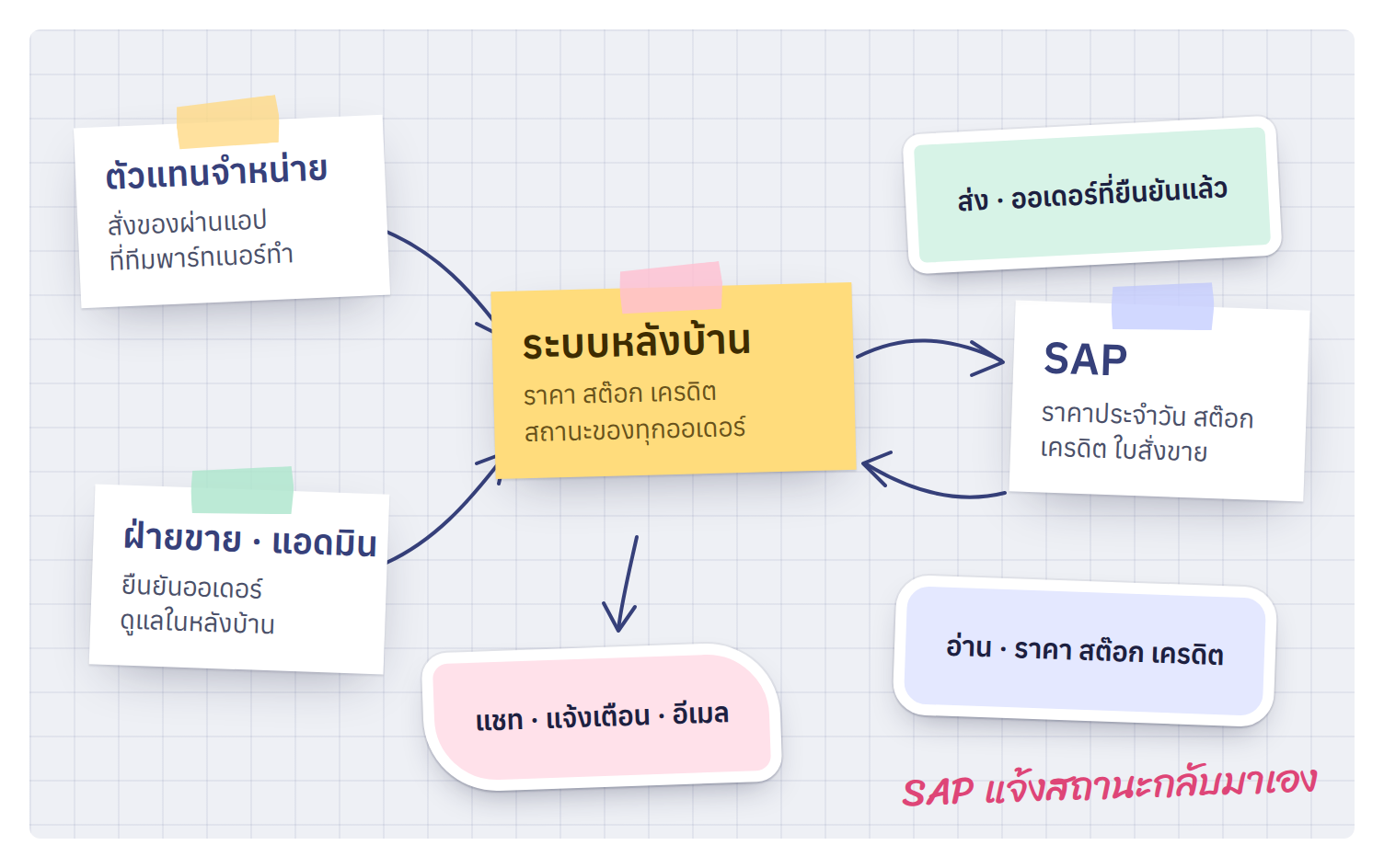ภาพรวม: ตัวแทน ฝ่ายขาย ระบบหลังบ้าน และ SAP