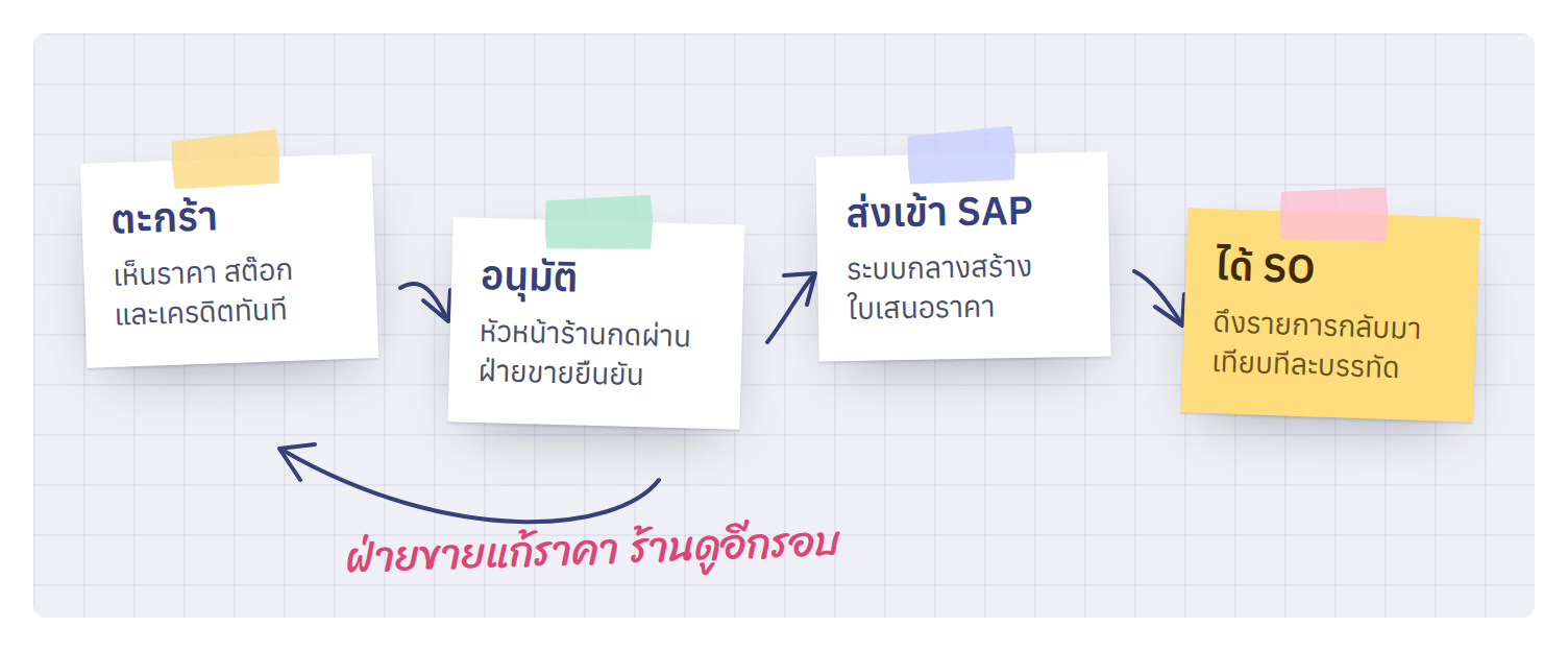 เส้นทางของหนึ่งออเดอร์ จากตะกร้าจนได้ SO