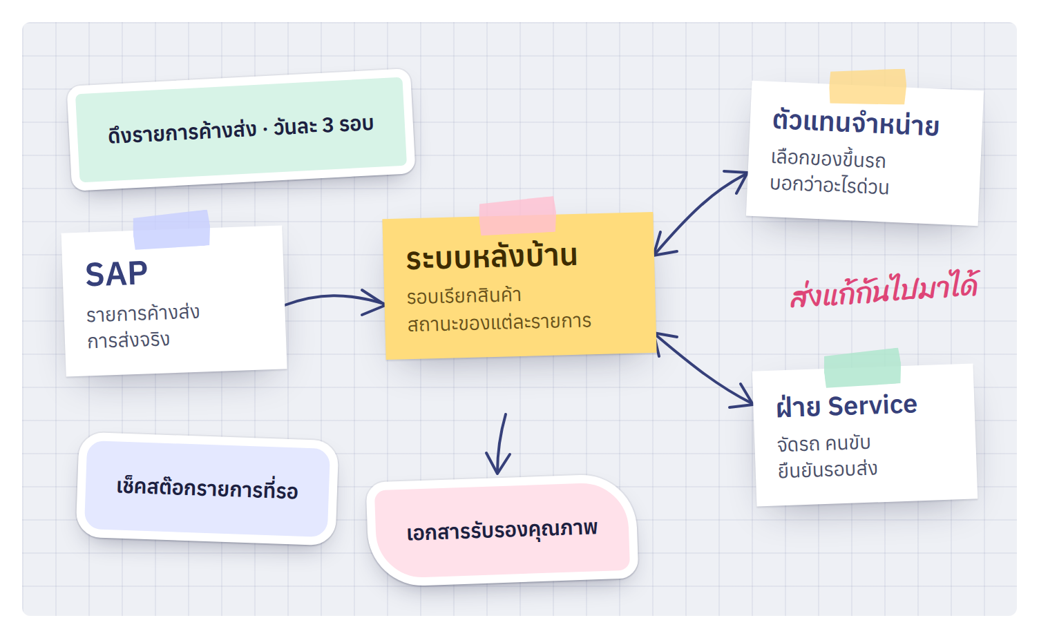 ภาพรวม: SAP ระบบหลังบ้าน ตัวแทน และฝ่าย Service