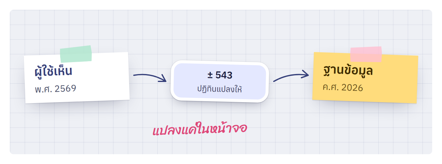 ผู้ใช้เห็นปี พ.ศ. ส่วนฐานข้อมูลยังเก็บ ค.ศ.