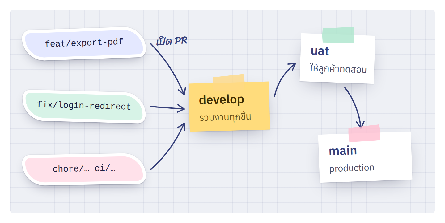 งานทุกชิ้นเริ่มจาก branch สั้น ๆ แล้วไหลจาก develop ไป uat และ main