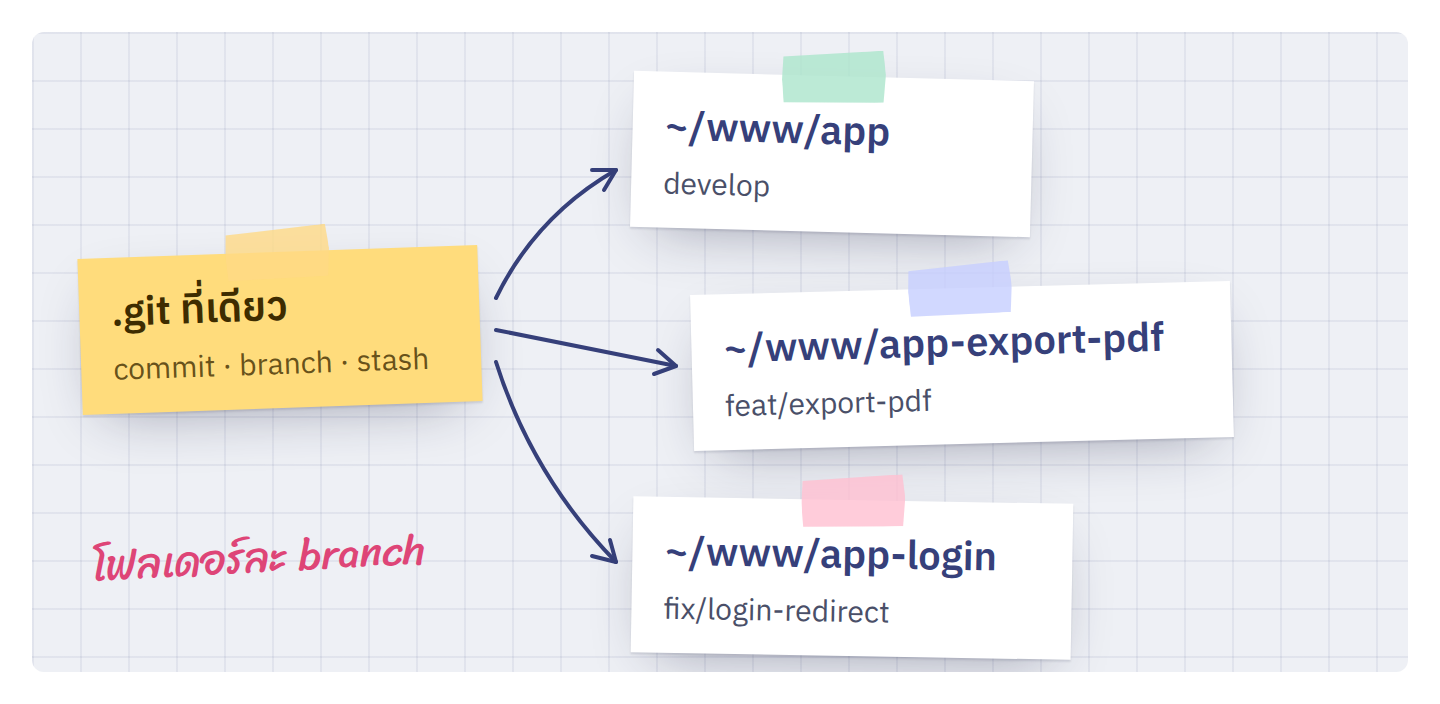 repository เดียว แตกเป็นหลายโฟลเดอร์ แต่ละโฟลเดอร์อยู่คนละ branch