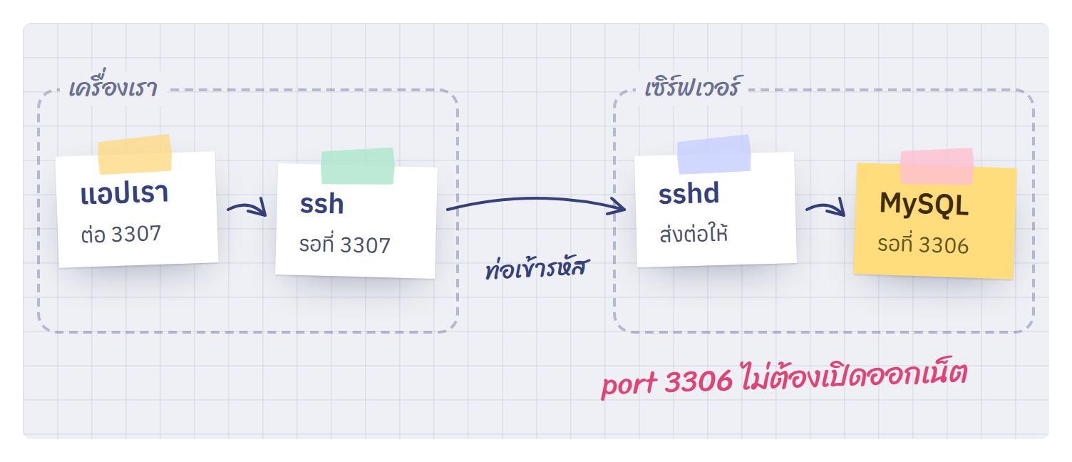SSH tunnel ส่งต่อ port 3307 ในเครื่องเรา ไปที่ MySQL บนเซิร์ฟเวอร์