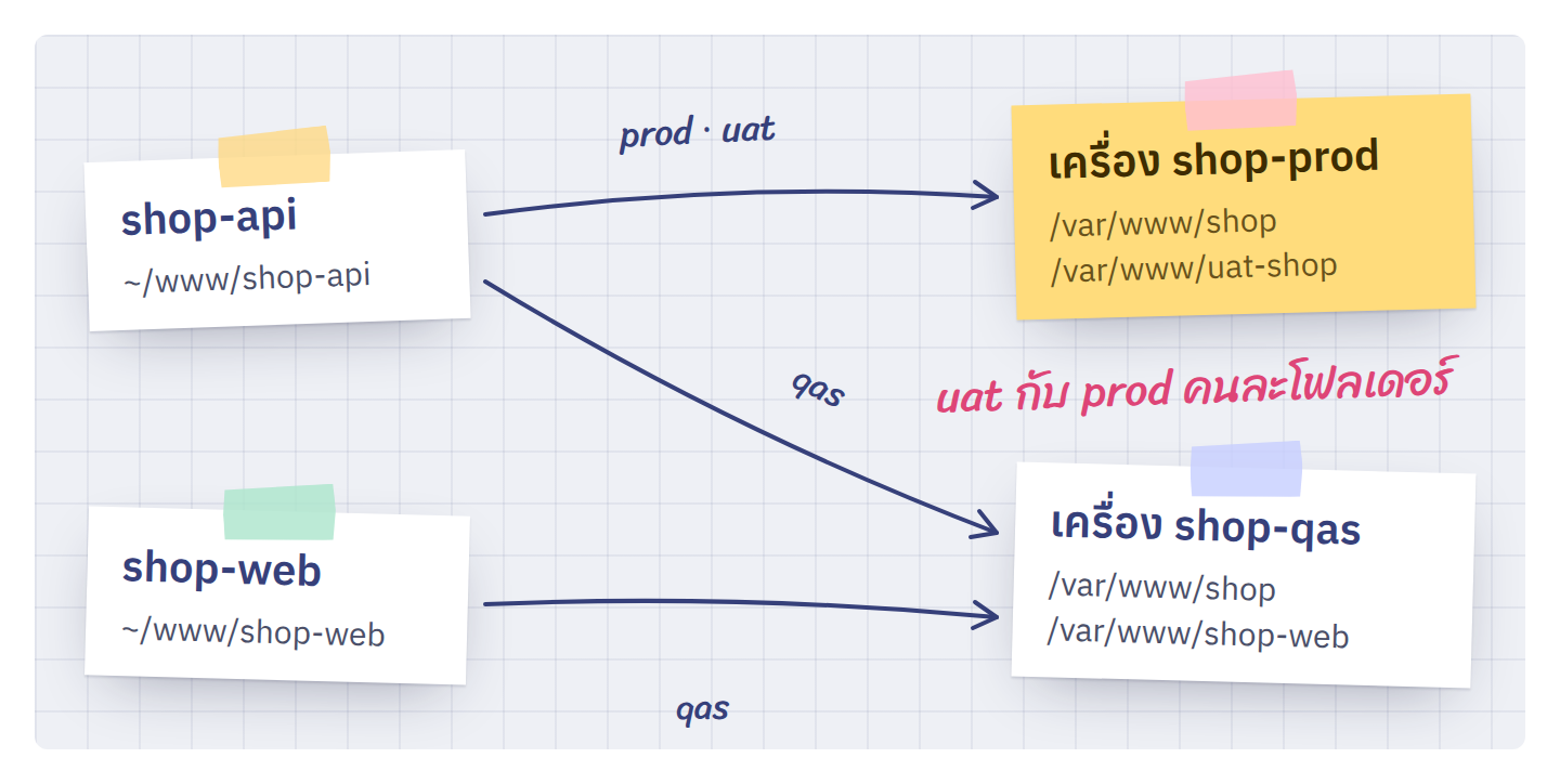 โปรเจกต์หนึ่งมีได้หลายเซิร์ฟเวอร์ เซิร์ฟเวอร์หนึ่งก็รับได้หลายโปรเจกต์