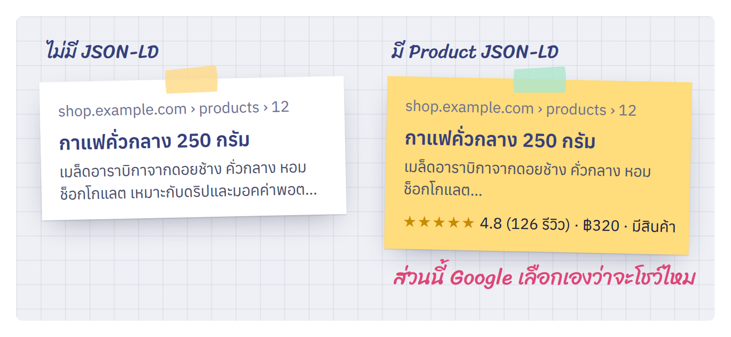 ผลค้นหาแบบธรรมดา กับแบบที่มี Product JSON-LD
