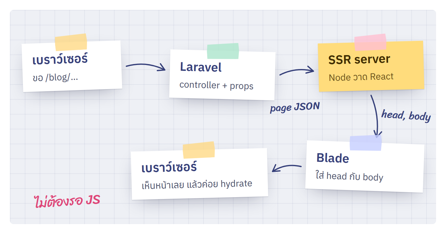 เปิดหน้าครั้งแรก Laravel ส่ง page JSON ให้ Node วาด แล้วเบราว์เซอร์ hydrate