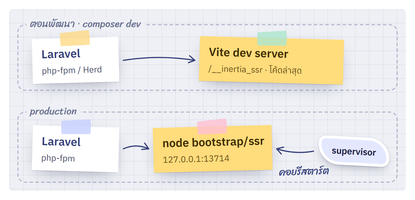 ตอนพัฒนา Vite ตอบ SSR เอง ส่วน production ต้องมี Node รันค้างไว้