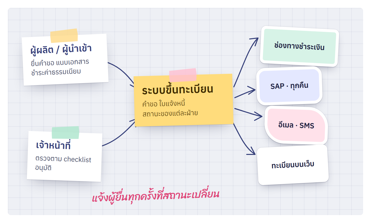 ภาพรวม: ผู้ยื่นคำขอ เจ้าหน้าที่ ระบบขึ้นทะเบียน และระบบภายนอก