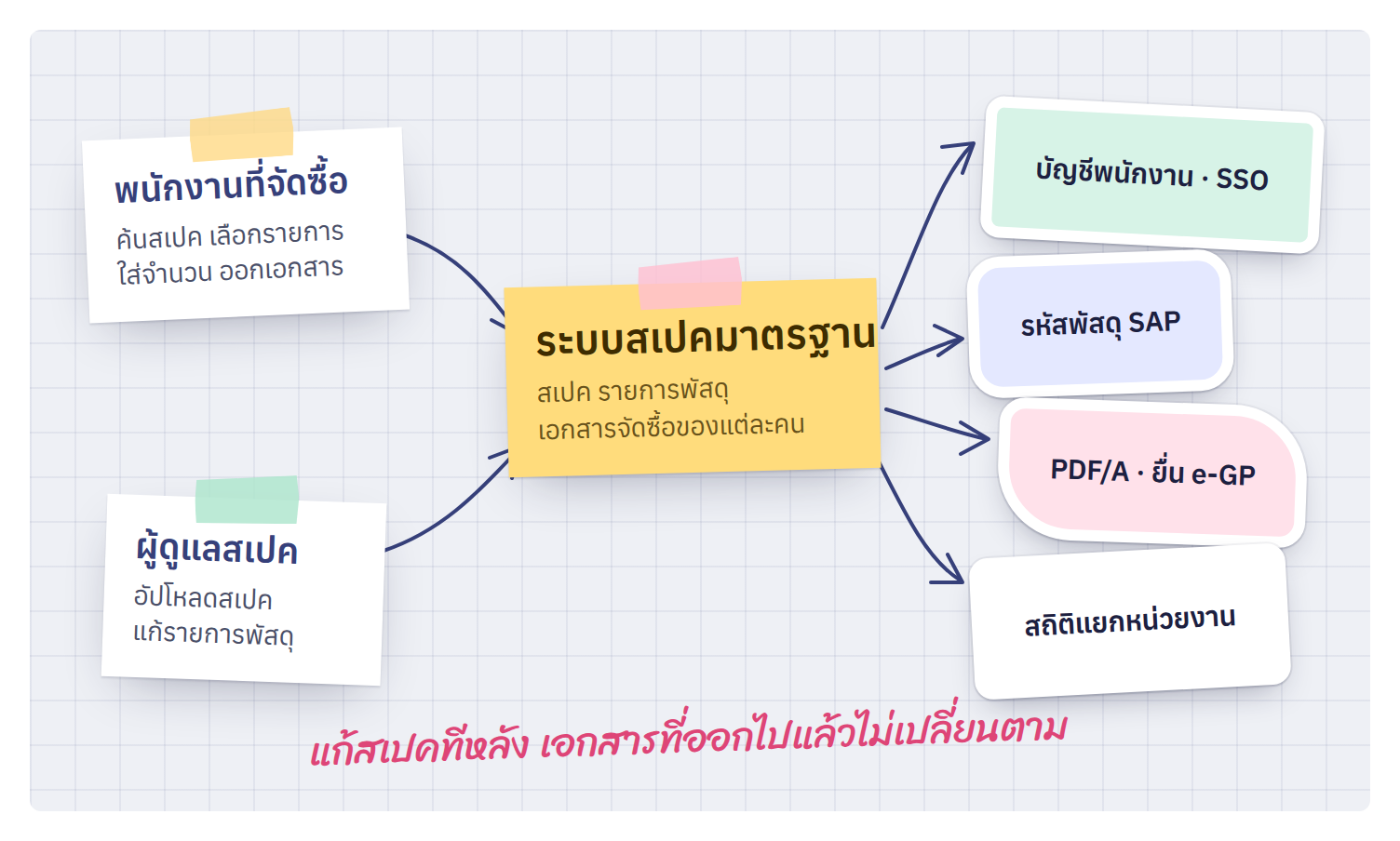 ภาพรวม: พนักงานที่จัดซื้อ ผู้ดูแลสเปค และระบบสเปคมาตรฐาน