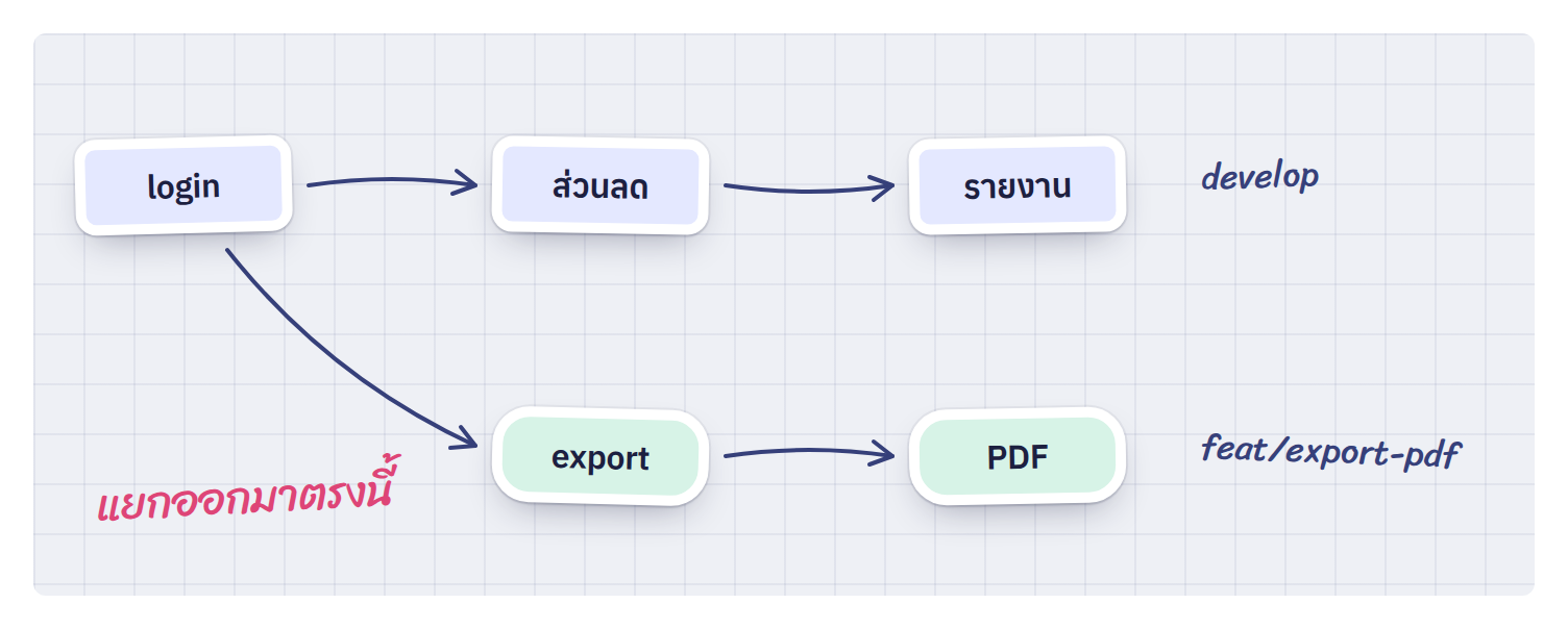 ก่อนรวม: develop เดินหน้าไปสอง commit ระหว่างที่เราทำ feat/export-pdf