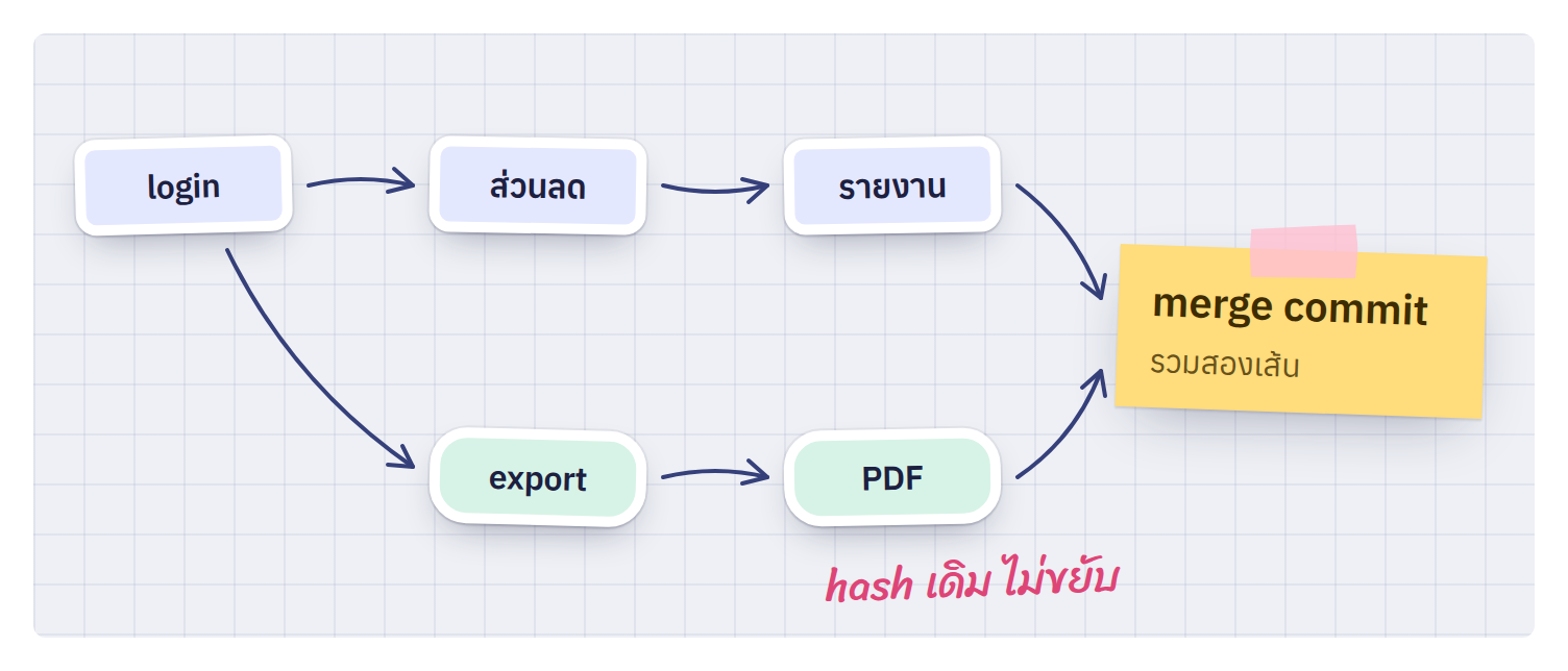 merge: ได้ merge commit ใหม่หนึ่งตัวที่มี parent สองตัว commit เดิมของเราอยู่ที่เดิม