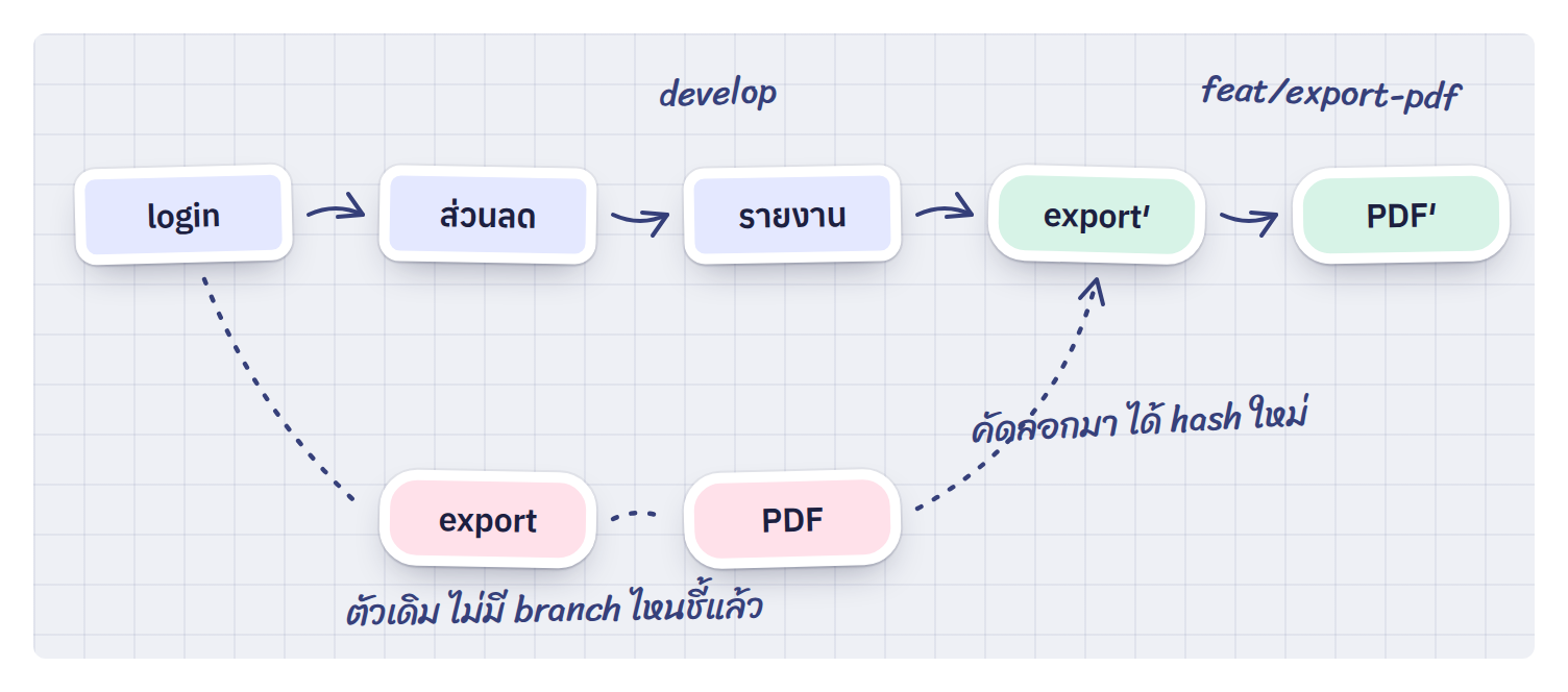 rebase: git ยก commit ของเราไปต่อท้าย develop เป็น commit ใหม่ ส่วนตัวเดิมถูกทิ้งไว้