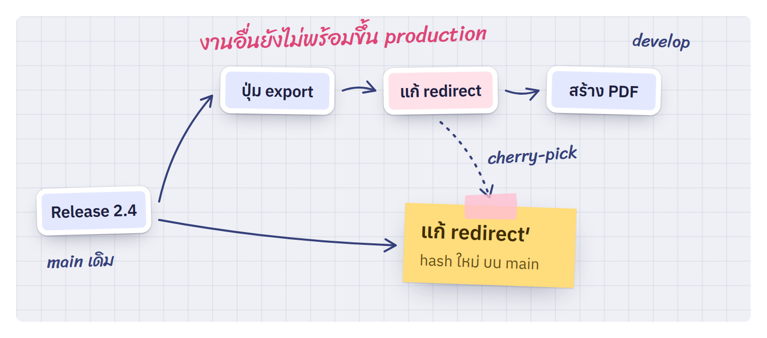 cherry-pick คัดลอก commit แก้บั๊กตัวเดียวจาก develop ไปต่อบน main เป็น commit ใหม่