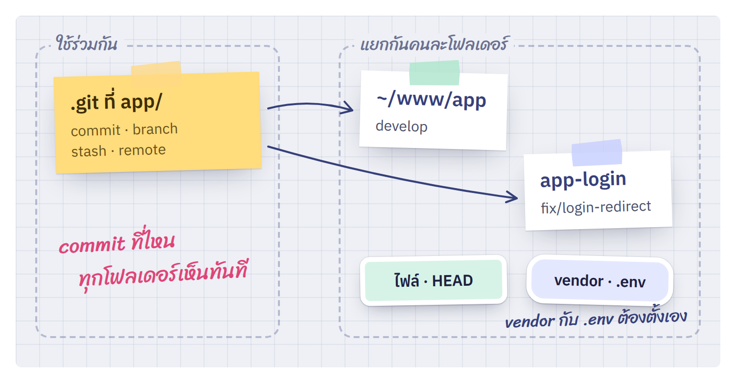 ทุก worktree ใช้ .git ชุดเดียวกัน แต่ละโฟลเดอร์มีไฟล์และ HEAD ของตัวเอง