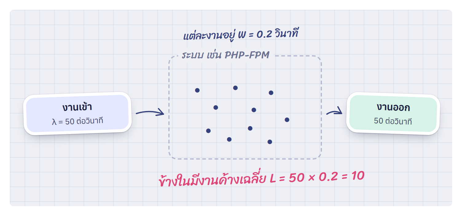 งานเข้า 50 ต่อวินาที แต่ละงานอยู่ 0.2 วินาที ในระบบจึงมีงานค้างเฉลี่ย 10 งาน