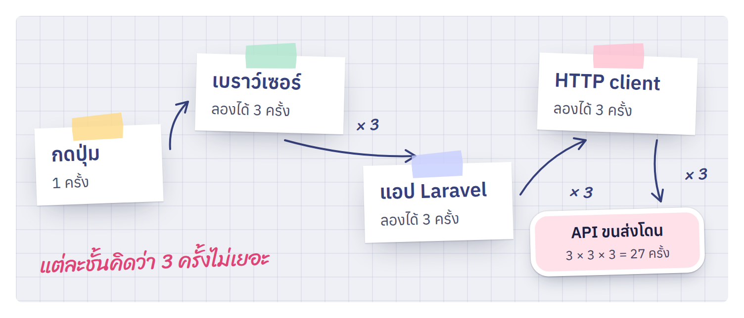 retry สามชั้น ชั้นละ 3 ครั้ง กลายเป็น 27 attempt