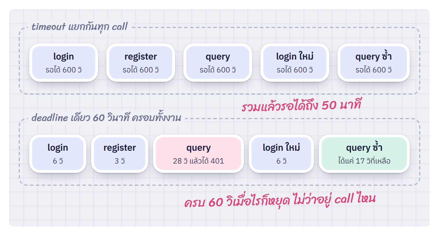 timeout แยกทุก call รอรวมได้นานมาก ส่วน deadline เดียวคุมเวลาของทั้งงาน