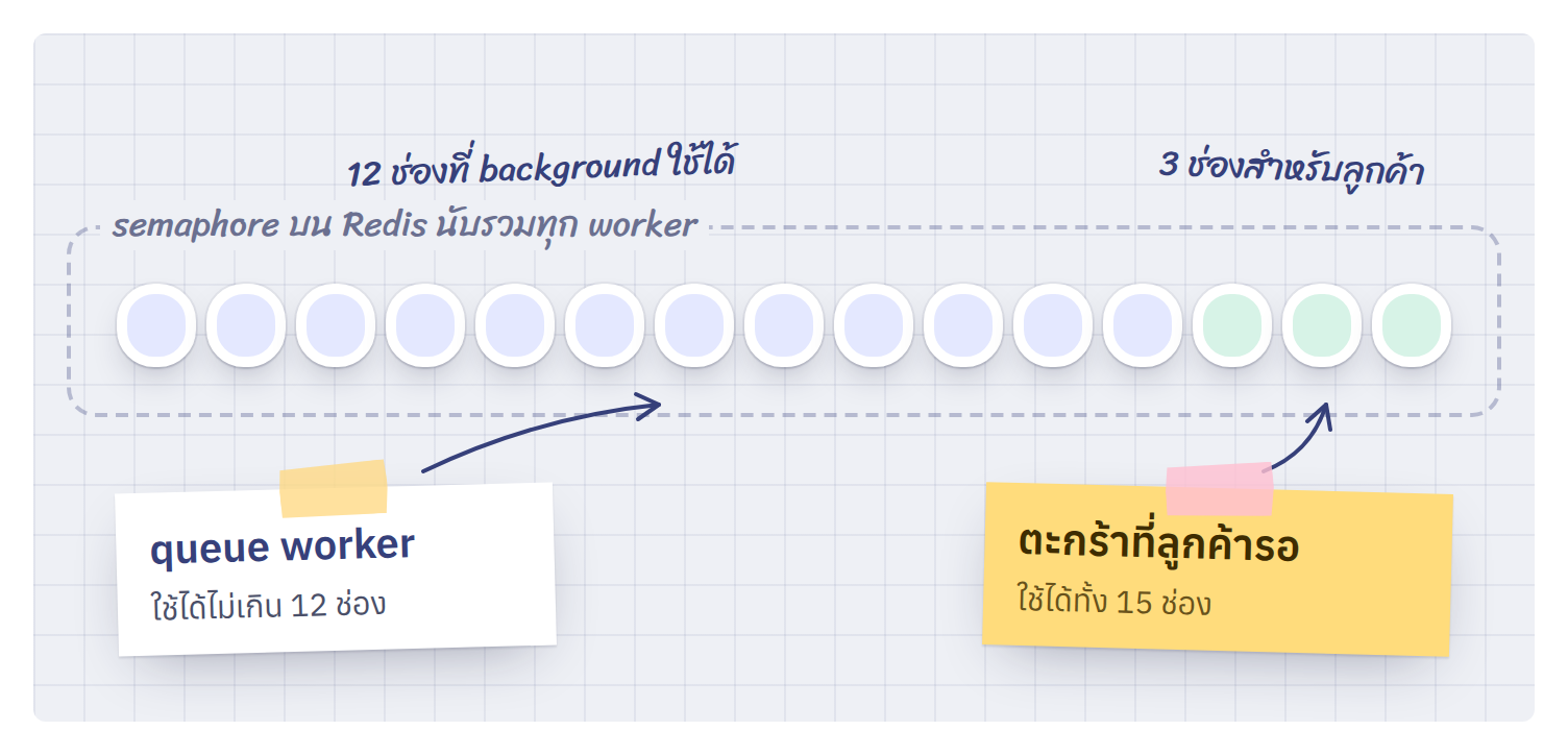 15 ช่องรวมทั้งระบบ งาน background ใช้ได้ 12 ช่อง อีก 3 ช่องเก็บไว้ให้ลูกค้าที่รออยู่