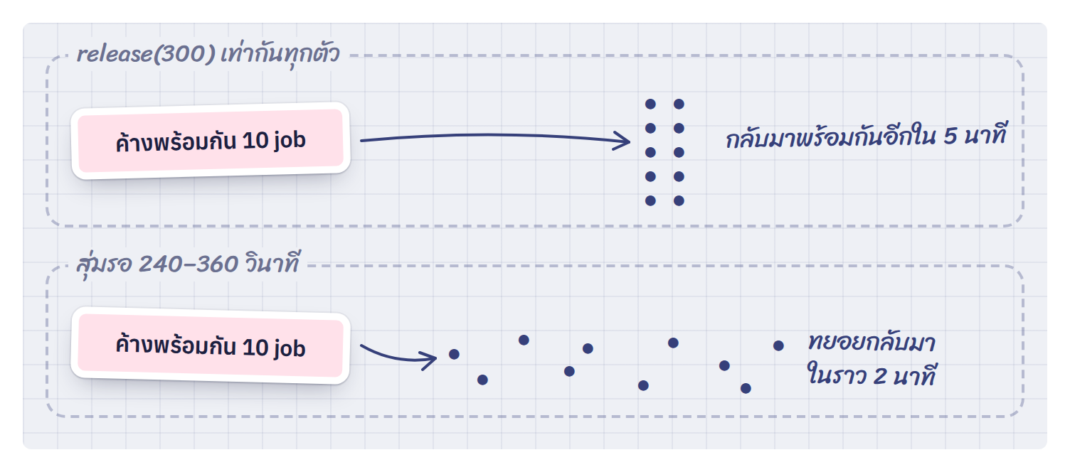 job ที่ค้างพร้อมกัน ถ้ารอเท่ากันก็กลับมาพร้อมกันอีก ถ้าสุ่มเวลาก็ทยอยกลับมา