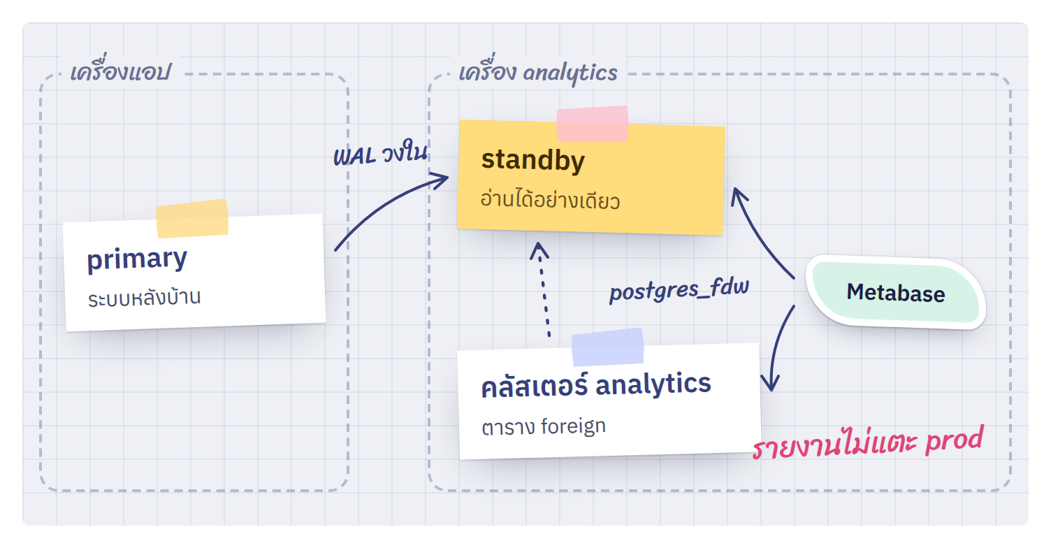 standby บนเครื่อง analytics รับ WAL จาก primary แล้ว Metabase กับ postgres_fdw อ่านจาก standby ในเครื่องเดียวกัน