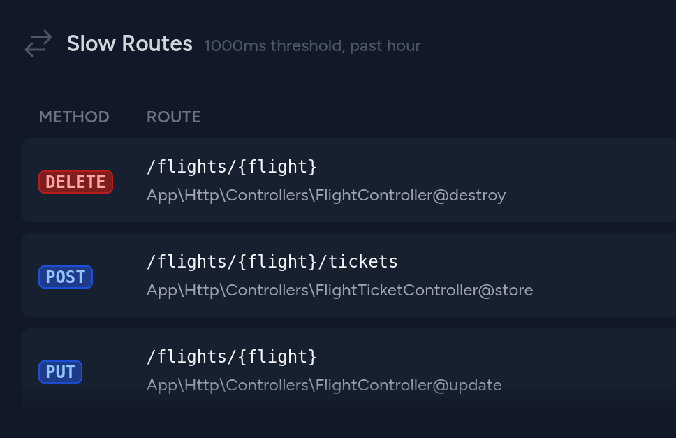การ์ด Slow Routes แสดง DELETE, POST และ PUT ของ route /flights พร้อม controller action ที่ตอบช้าเกิน 1000ms