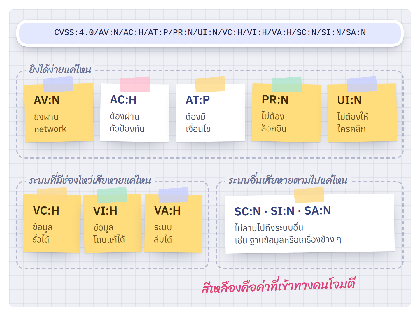 vector ของ PHP2Shell แยกตามกลุ่ม