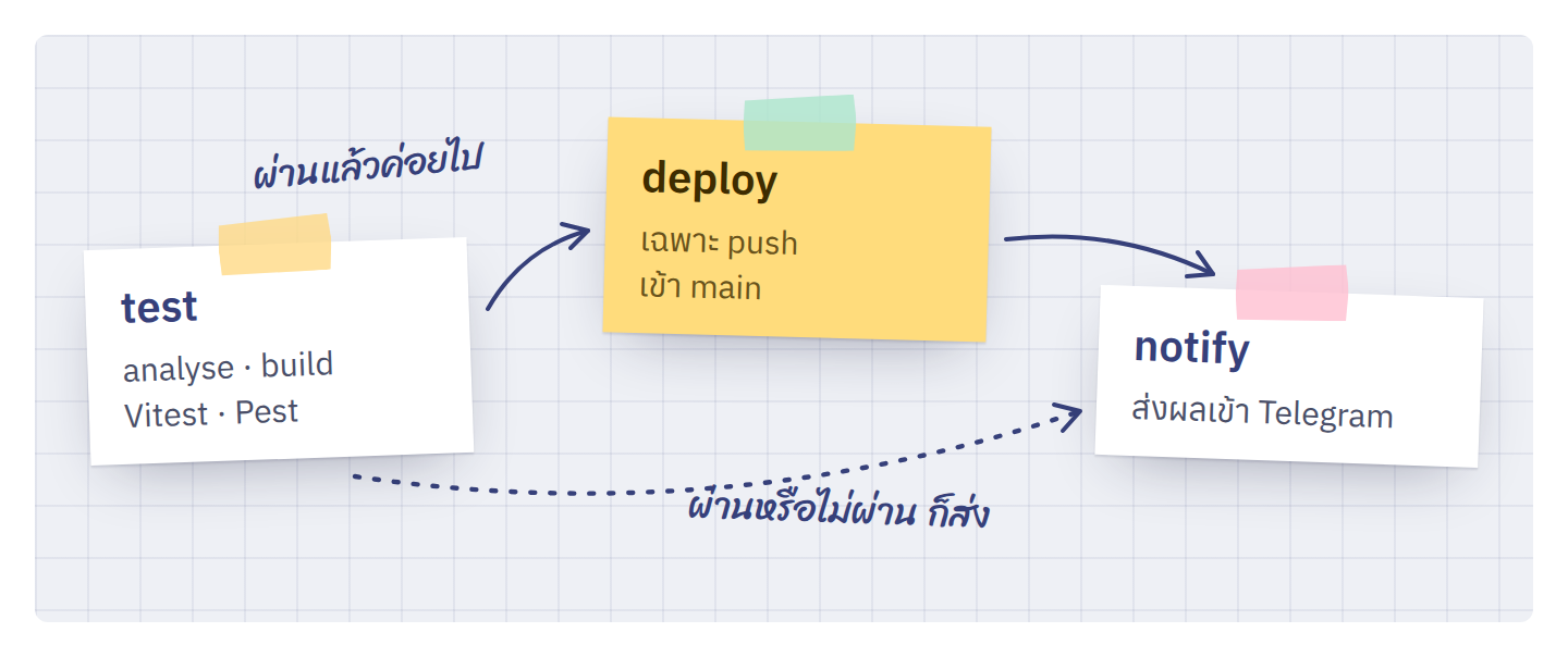 สาม job ใน workflow เดียว test ต้องผ่านก่อน deploy ส่วน notify รันทุกครั้ง