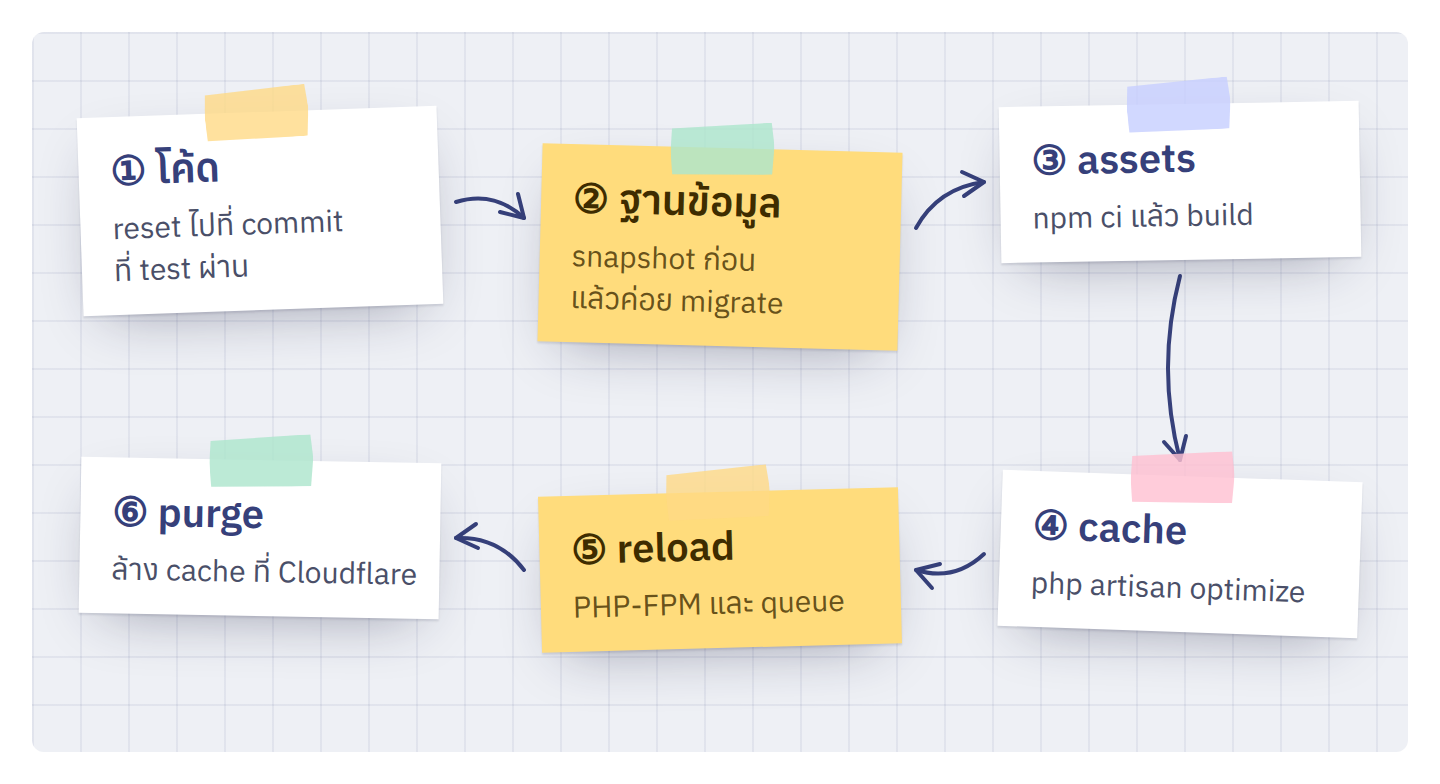ลำดับ deploy หกขั้น จากโค้ดไปจนถึง cache ของ Cloudflare
