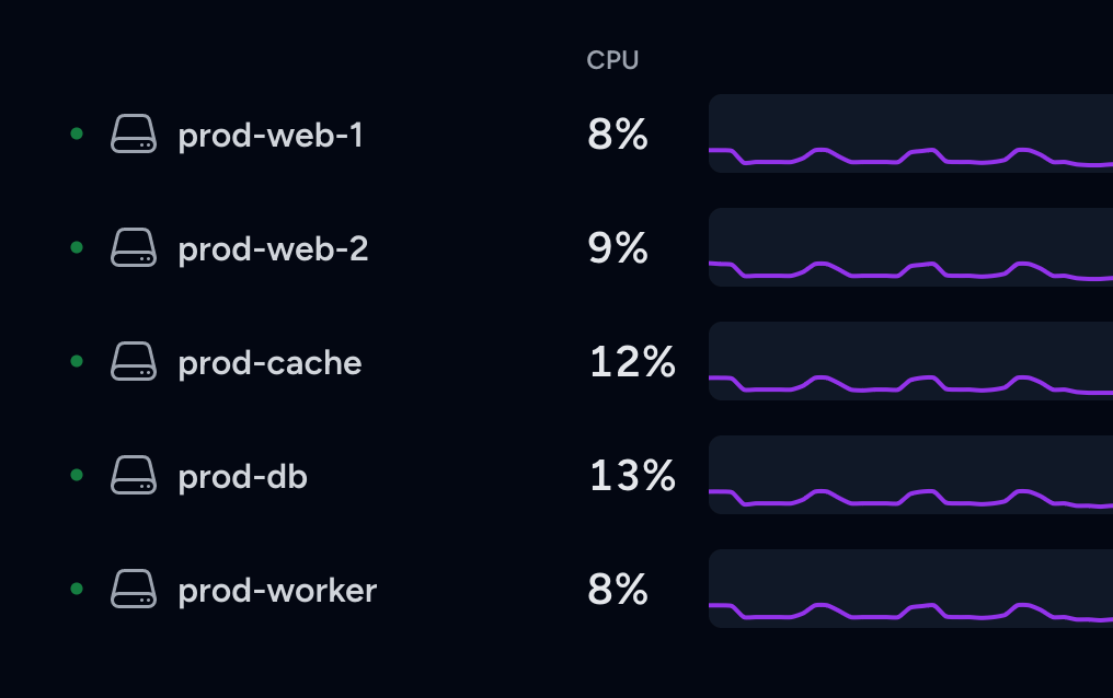 การ์ด Servers แสดงห้าเครื่อง prod-web-1, prod-web-2, prod-cache, prod-db และ prod-worker พร้อมเปอร์เซ็นต์ CPU และกราฟ