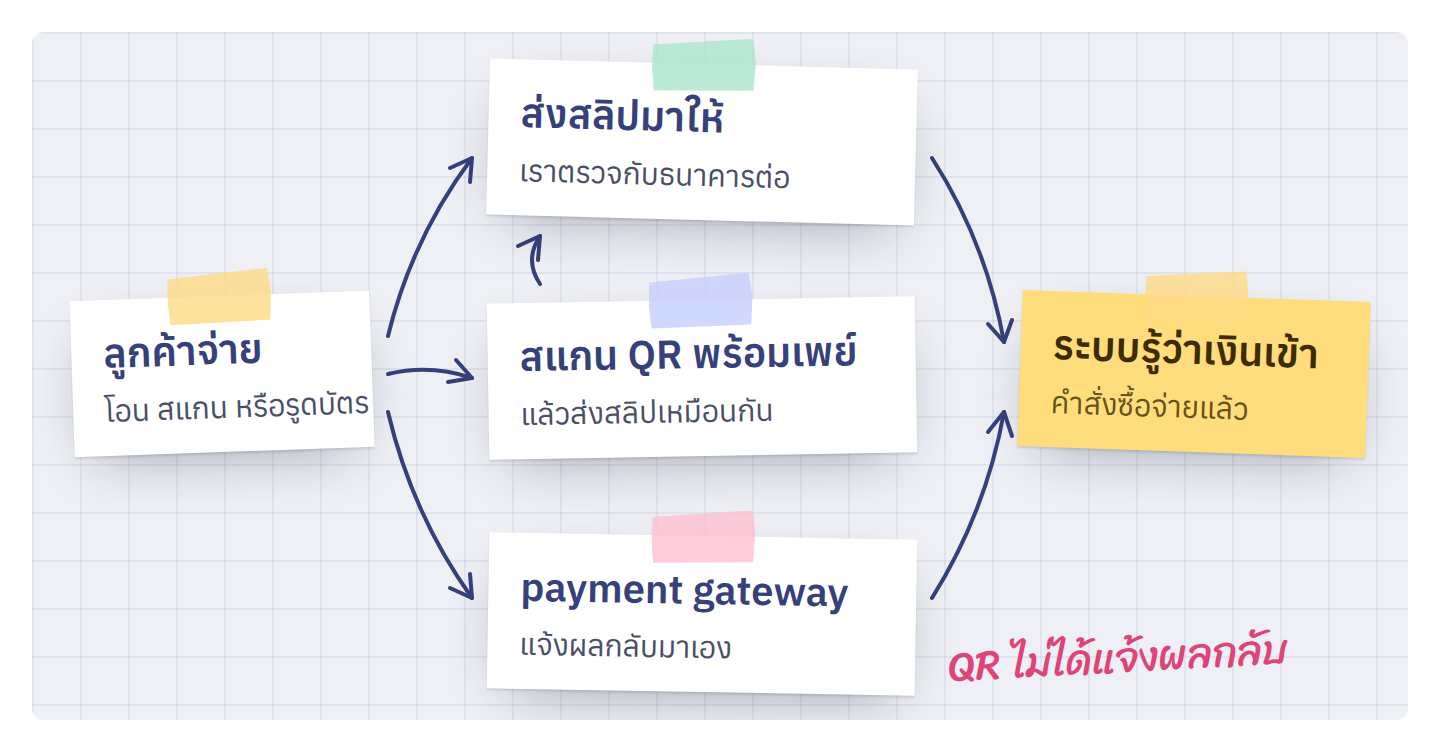 สามทางรับเงิน และระบบรู้ว่าเงินเข้าจากที่ไหน