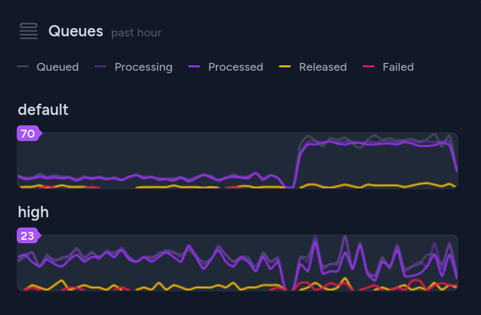 การ์ด Queues แสดงกราฟของ queue default และ high แยกเส้น queued, processing, processed, released และ failed