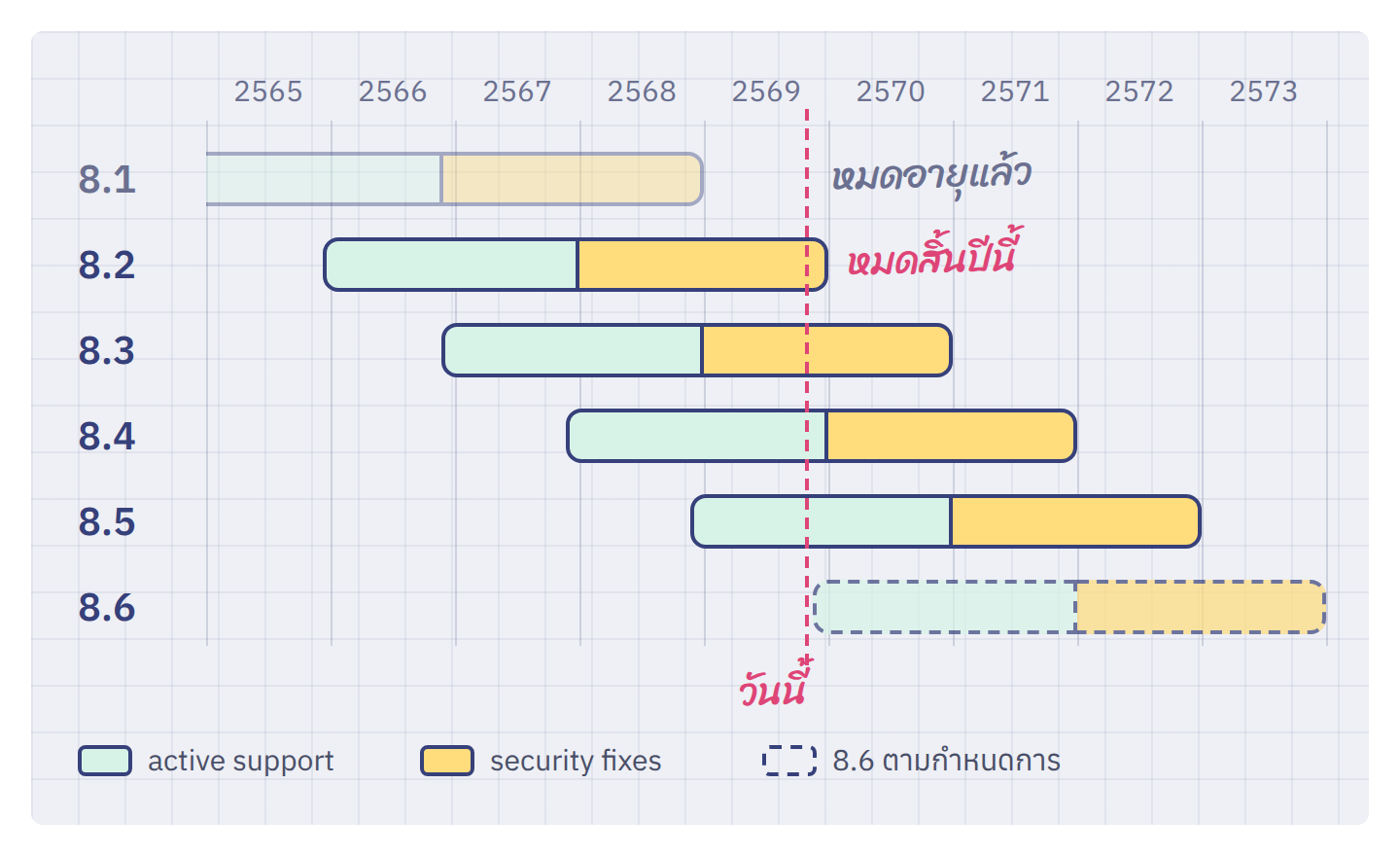 อายุ support ของ PHP 8.1 ถึง 8.6