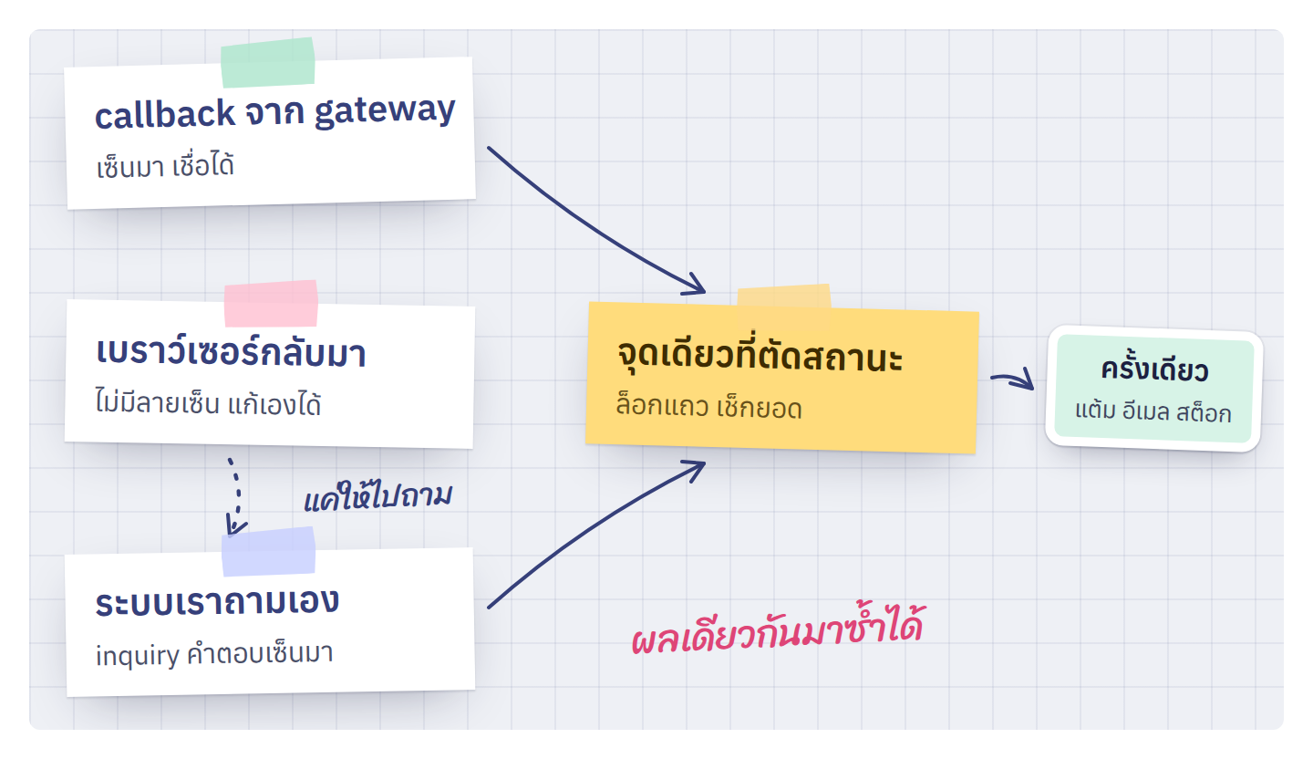 ผลชำระเงินมาได้สามทาง แต่จบที่จุดเดียว