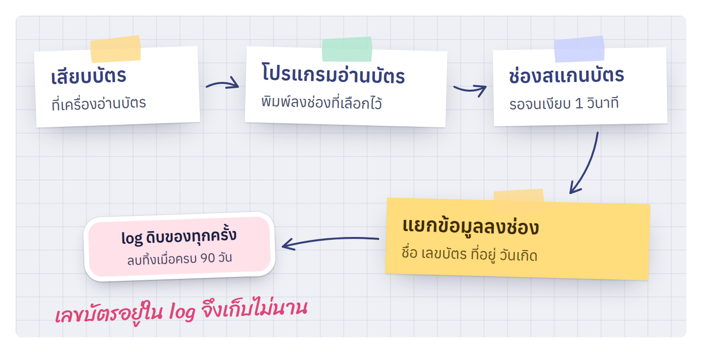 จากบัตรประชาชนถึงช่องในแบบฟอร์ม