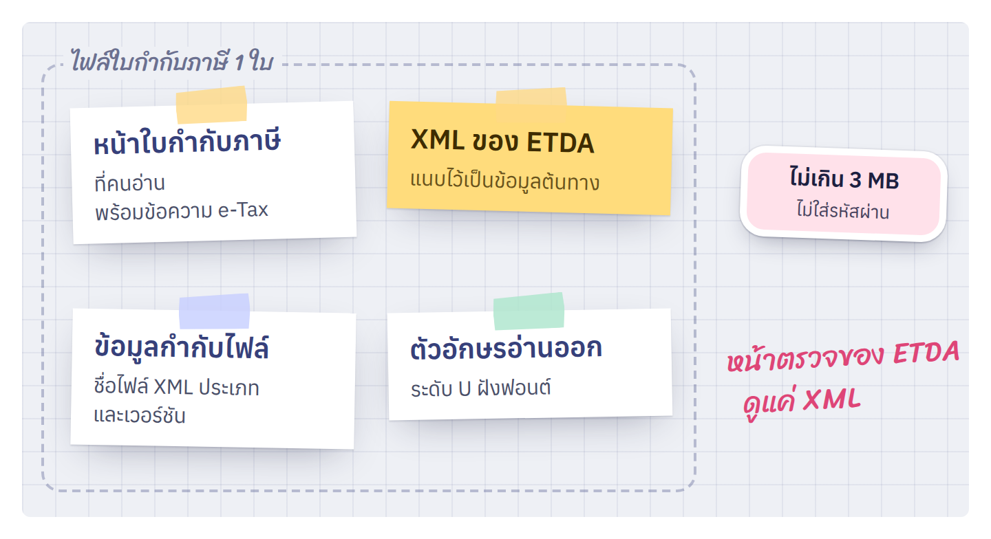ไฟล์ PDF/A-3 หนึ่งไฟล์ที่ส่งให้ Time Stamp มีสี่ส่วน