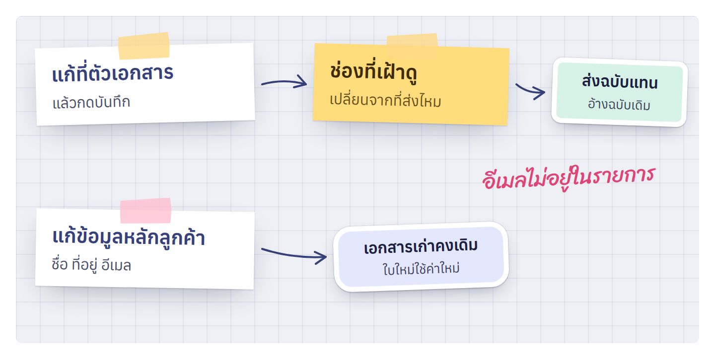 ช่องที่เฝ้าดูมาจากตัวเอกสาร การแก้ข้อมูลหลักของลูกค้าไม่ส่งใบใหม่