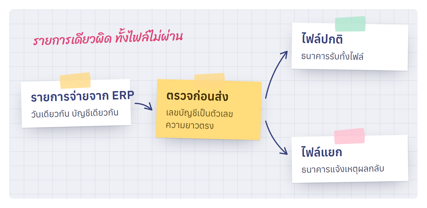 แยกรายการที่ไม่ผ่านแน่ ๆ ไว้ไฟล์ของตัวเอง